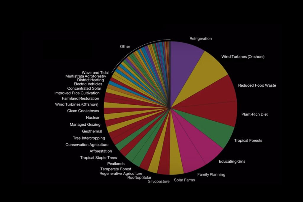 Project Drawdown chart of climate change solutions